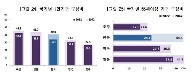 1인 가구, 고령자 가구 국제비교 [출처: 통계청]