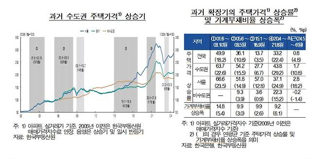 과거 주택가격 상승기와 최근 비교  [한국은행 제공.재판매 및 DB 금지]