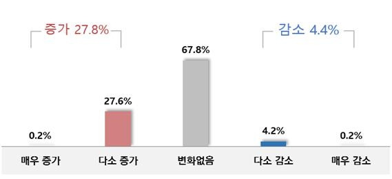 백화점 입점사 거래 비용 부담 수준 [중소기업중앙회 제공. 재판매 및 DB 금지]