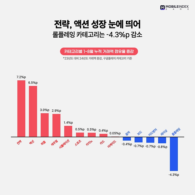 전략 및 액션 장르가 집중 성장했다(제공=아이지에이웍스 모바일인덱스).