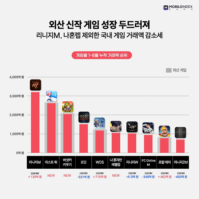 외산 신작 게임의 성장세가 두드러졌다(제공=아이지에이웍스 모바일인덱스).