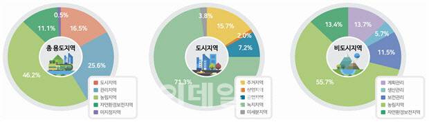 2023년 용도지역 지정 현황 (그래픽=국토교통부)
