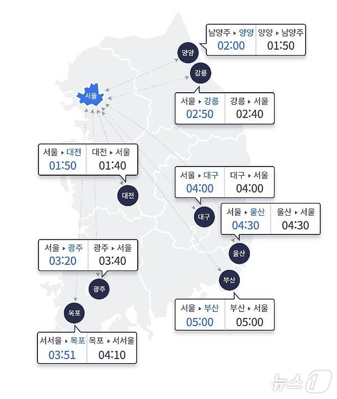 13일 주요 도시간 예상 소요시간(한국도로공사 홈페이지 갈무리)