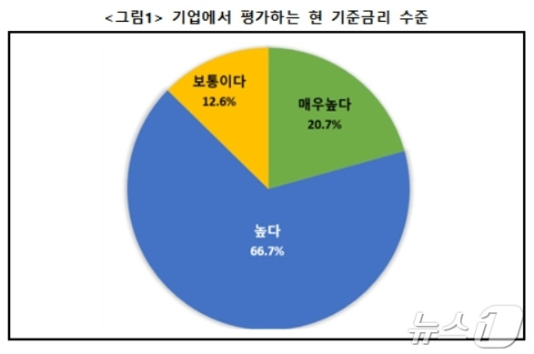 대구 기업이 평가하는 현 기준금리 수준(대구상의 제공)