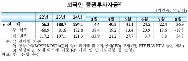 외국인 증권투자자금.ⓒ한국은행