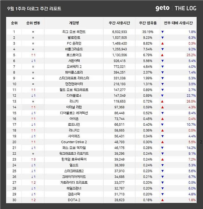 9월 1주 PC방 순위(자료 출처-더로그)