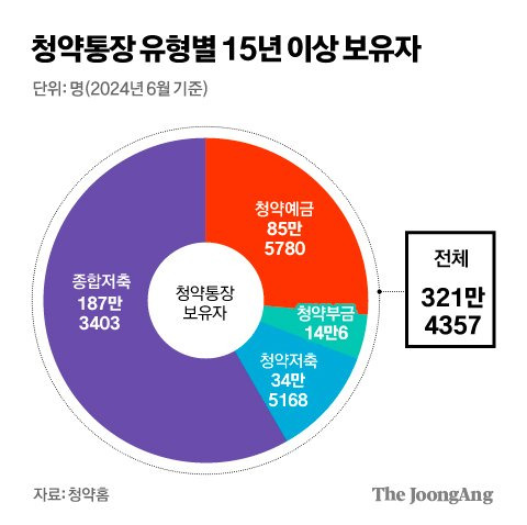 청약통장 유형별 15년 이상 보유자 그래픽 이미지. [자료제공=청약홈]