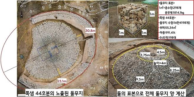 돌무지가 4분의 3정도 노출된 경주 쪽샘44호분. 돌의 표본(1㎥=수량 298개, 무게 1814.1㎏)으로 계산해보니 쪽샘 44호분에 쌓은 돌의 수는 16만4198개(부피 551.34㎥) 정도였다. 무게로 재면 992.41t(5t 트럭 198대)에 이르렀다.|국립경주문화유산연구소 제공