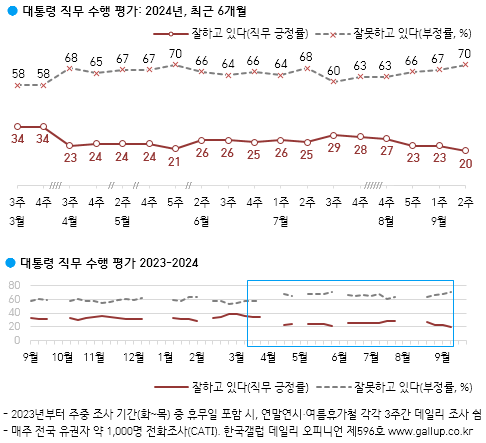 한국갤럽이 13일 공개한 여론조사에서 윤석열 대통령의 지지율이 취임 이후 최저치인 20%를 기록했다는 나왔다. 한국갤럽 제공