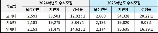 서울 일부 대학 2025학년도 수시모집 경쟁률. 출처: 각 대학 사이트 내 발표, 정원 외 포함 기준, 가나다순(2024년 9월 12일)