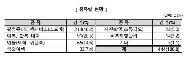 결혼박람회 피해구제 신청 품목별 현황