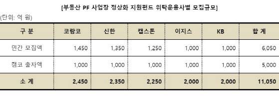 (자료=코람코자산운용)