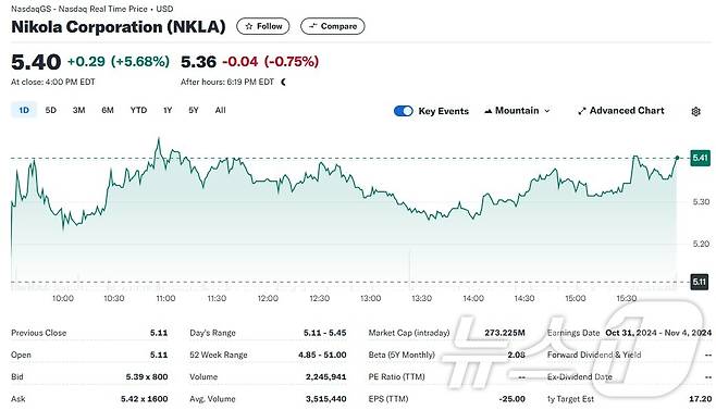 니콜라 일일 주가추이 - 야후 파이낸스 갈무리