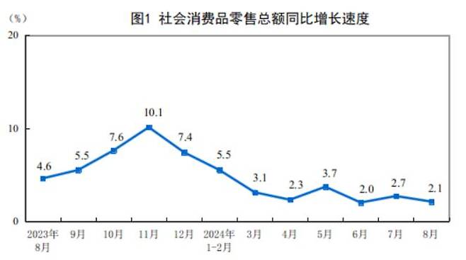 중국의 월간 소매판매 증가율(전년 동기 대비 기준)./중국 국가통계국