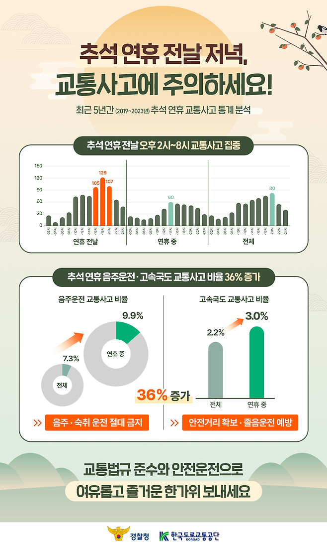 최근 5년간 추석연휴 전날 사고건수 평균은 797건으로, 연휴 중 평균인 429건보다 86% 많았다. 특히 지난해(2023년) 추석연휴 전날(9월27일)은 760건의 교통사고가 발생해 연중 교통사고가 두 번째로 많은 날이었다. ⓒ한국도로교통공단