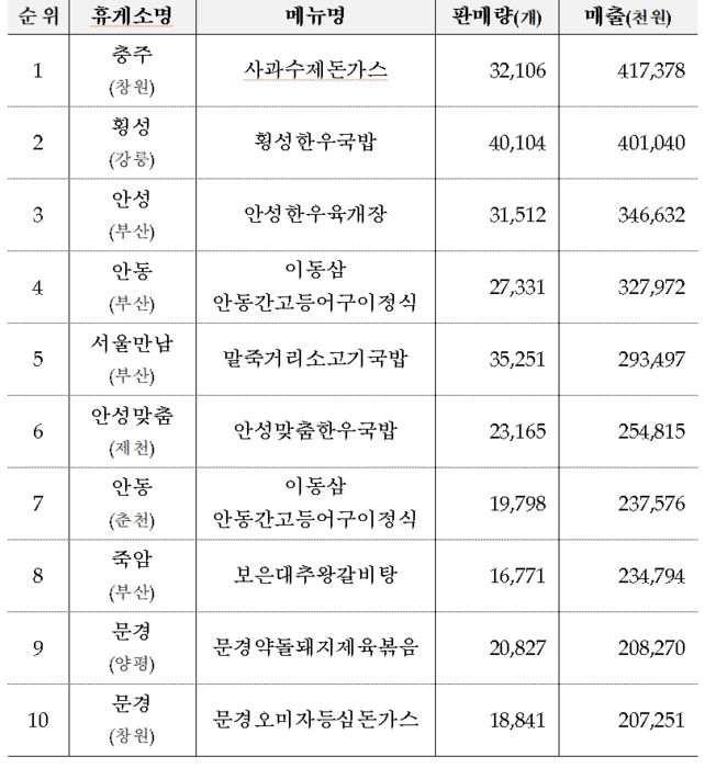 전국 휴게소 판매 음식 중 지역 특색 음식, 이색음식 순위별 현황(기준 올해 1~6월 누계)