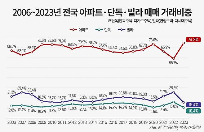 전국 아파트·단독·빌라 매매거래 비중. 뉴시스