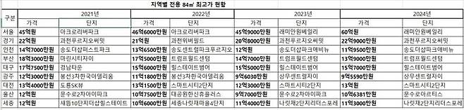 자료 : 국토교통부·아실