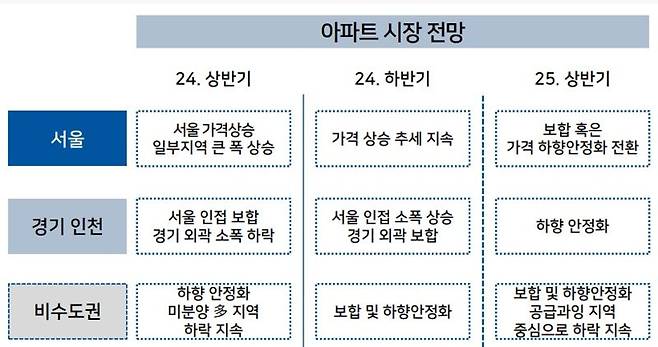 자료 : 한국주택금융공사 주택금융연구원