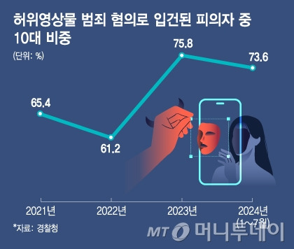 허위영상물 범죄 혐의로 입건된 피의자 중 10대 비중/그래픽=김지영