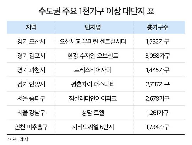 [서울=뉴시스] 14일 부동산시장 분석업체 부동산인포에 따르면, 추석 이후 1순위 청약 단지를 포함해 11월말까지 전국에 대단지 아파트 총 29개 단지 3만4306가구가 일반분양될 예정이다. (사진=부동산인포) 2024.09.14. photo@newsis.com *재판매 및 DB 금지