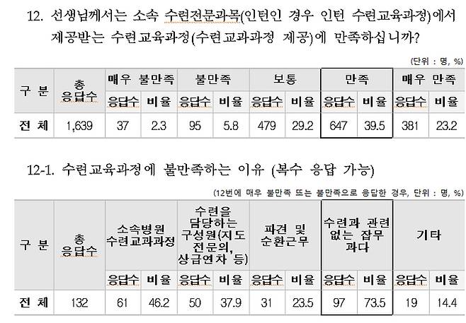 2023년도 전공의 수련환경 만족도 조사 일부. 보건복지부, 김윤 의원실 제공