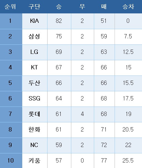 KBO리그 중간 순위(9월 15일)