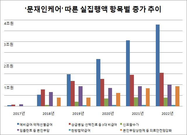 김미애 국민의힘 의원이 건강보험공단으로부터 제출받은 자료에 따르면, '문재인케어' 도입 이후 예비급여·약제선별급여와 상급병실·선택진료 등 '3대 비급여', 본인부담상한제 등 모든 항목에서 건보재정에서 지출되는 실집행액이 불과 5년 사이에 폭증하고 있는 것으로 나타났다. ⓒ데일리안 정도원 기자