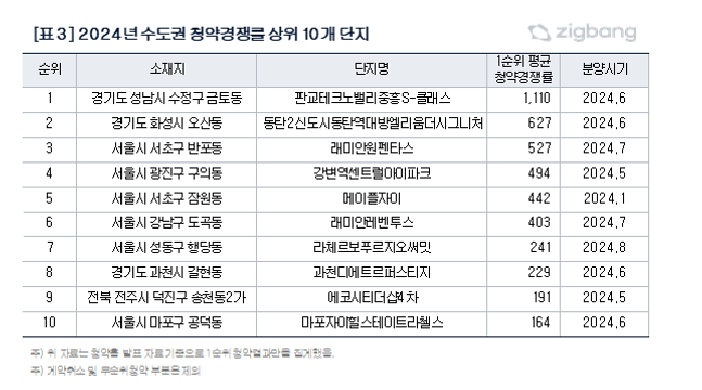 지난 6월 청약에 나섰던 '판교 테크노밸리 중흥S-클래스'가 1순위 평균 청약경쟁률이 1110대 1을 기록해 올해 청약경쟁률 1위를 차지했다.ⓒ직방