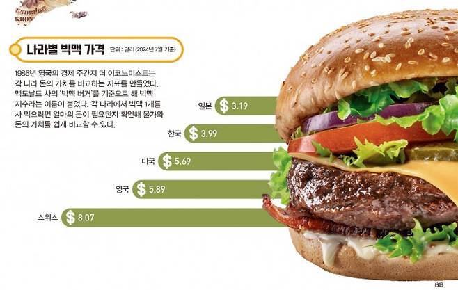 나라별 빅맥 가격(2024년 7월 기준). 어린이과학동아, 게티이미지뱅크 제공