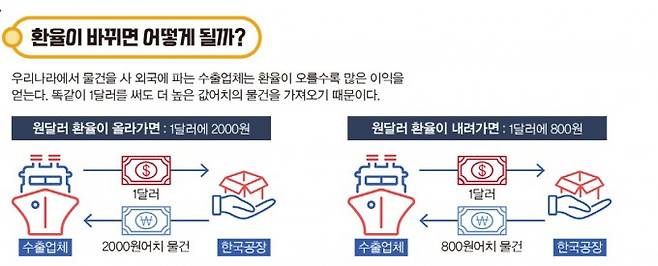 우리나라에서 물건을 사 외국에 파는 수출업체는 환율이 오를수록 많은 이익을 얻는다. 똑같이 1달러를 써도 더 높은 값어치의 물건을 가져오기 때문이다. 어린이과학동아 제공