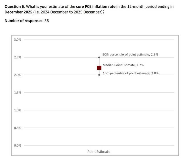 <FT-시카고 부스 대학 설문조사: 2025년 12월 기준 근원 개인소비지출(PCE) 가격 지수 상승률 예상치>-중간값: 2.2%-전체 37명 가운데 36명 응답*자료: 파이낸셜타임스(FT)