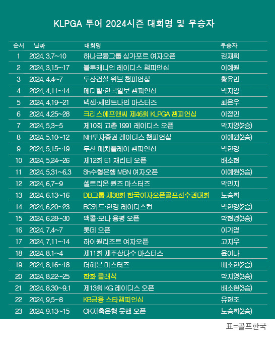 2024년 한국여자프로골프(KLPGA) 투어 2024시즌 우승자 명단. OK저축은행 읏맨 오픈에서 우승을 차지한 노승희 프로. 표=골프한국