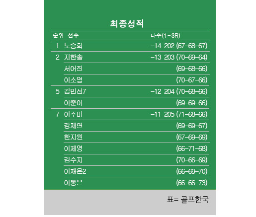 2024년 한국여자프로골프(KLPGA) 투어 OK저축은행 읏맨 오픈 최종순위. 노승희 프로 우승, 지한솔·이소영·서어진 공동2위, 김수지·이채은2·이동은 공동7위. 표=골프한국