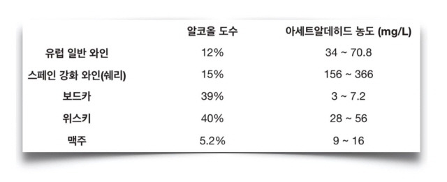 주종별 알코올 도수와 아세트알데하이드 농도/사진=책 <학교도 병원도 알려주지 않는 술 한 잔의 의학>