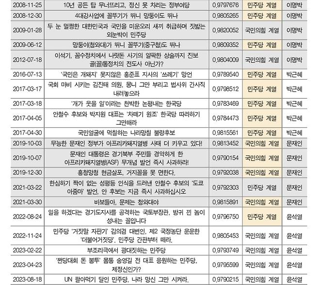 ▲역대 정부 시기 양당 논평 중 공격성 언어지수 상위 5건을 정리한 표[한국정치학회 제공]