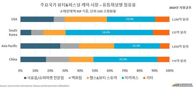 주요 국가 뷰티&퍼스널 시장 유통채널별 점유율. 유로모니터 제공