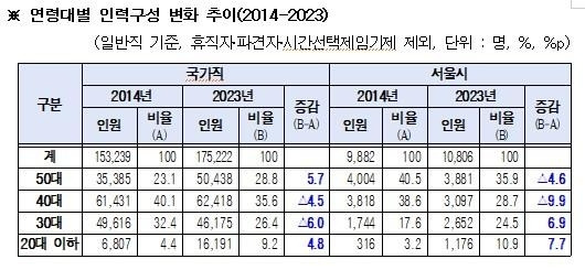 연령대별 인력구성 변화 추이/사진=연합뉴스