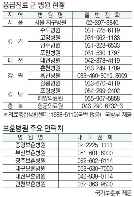 응급진료 전국 12개 군병원 및  6개 보훈병원 연락처. 국방부·국가보훈부 제공