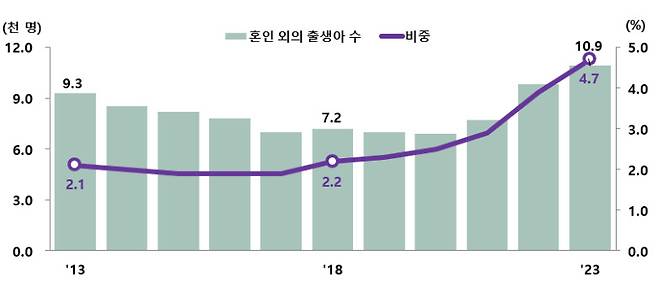 혼인 외 출생아수 추이 [통계청 제공]