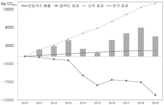 ▲진상현, 2024, "광역지방자치단체 온실가스 배출의 영향 요인 탐색", 지방정부연구. <한국 온실가스 배출 요인의 분해분석 결과> ⓒ진상현