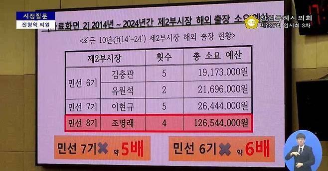 진형익 더불어민주당 창원시의원이 시정질문 자료로 공개한 역대 창원시 제2부시장 해외 출장비 내역. 유튜브 영상 캡처