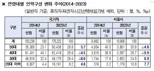 자료 = 서울시