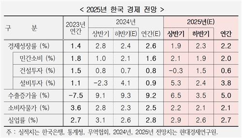 현대경제연구원 내년 경제 전망 [현대경제연구원 제공. 재판매 및 DB 금지]