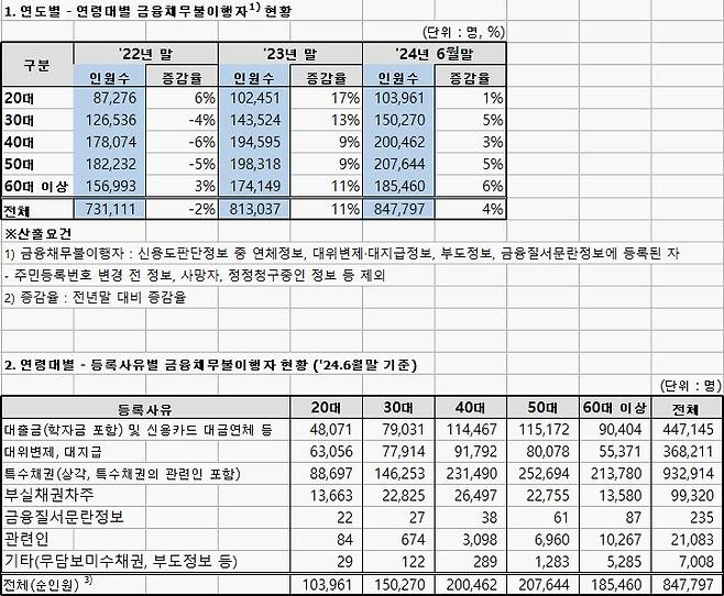 (한국신용정보원 제공)