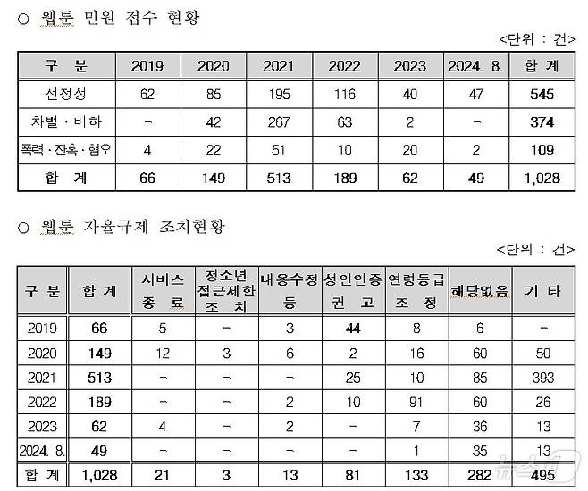 방송통신심의위원회에 접수된 '웹툰 민원' 건수 (최형두 의원실 제공)