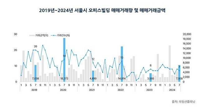 7월 한 달간 서울에서 발생한 오피스빌딩 거래량이 직전 월(8건, 4418억원)보다 1건 감소한 7건으로 집계됐다.ⓒ부동산플래닛