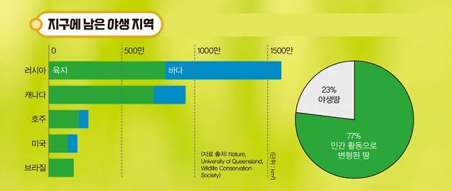 지구 전체 야생 지역의 약 70%가 러시아, 캐니다, 호주 등 5개 나라에 집중되어 있다. 지구 전체 육지의 77%는 사람의 활동으로 변형된 것으로 추정된다. 자료 출처 Nature,퀸즐랜드대, Wildlife Conservation Society