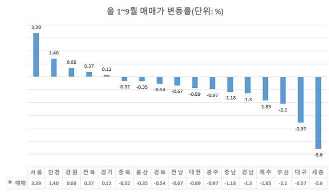 자료 : 한국부동산원