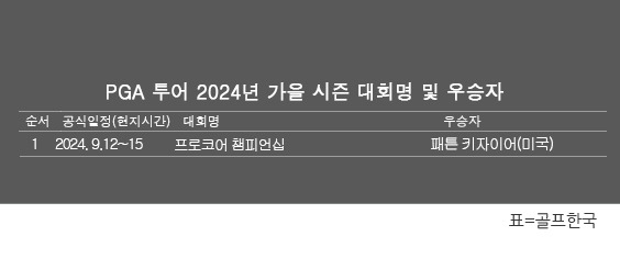 미국프로골프(PGA) 투어 2024년 가을 시즌 골프대회 우승자 명단. 패튼 키자이어, 프로코어 챔피언십 우승. 표=골프한국